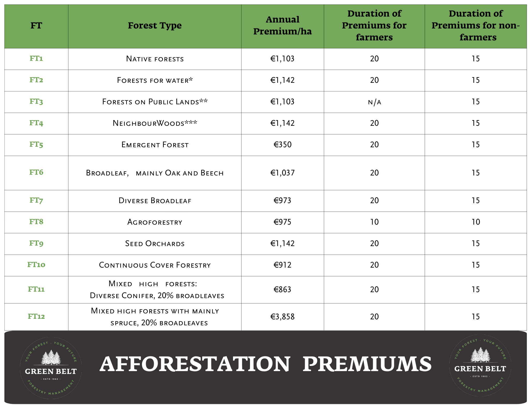AFFORESTATION PREMIUM PAYMENTS