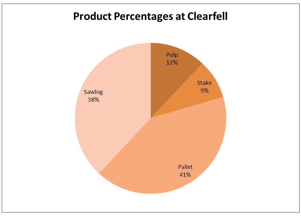 Clearfell product percentages